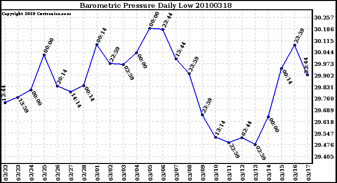 Milwaukee Weather Barometric Pressure Daily Low