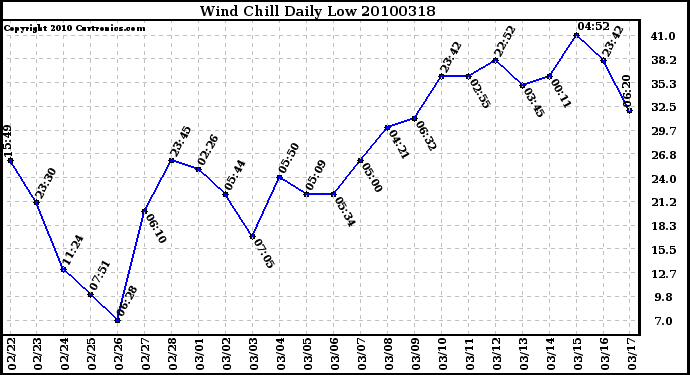 Milwaukee Weather Wind Chill Daily Low