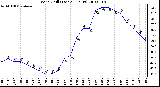 Milwaukee Weather Wind Chill (Last 24 Hours)