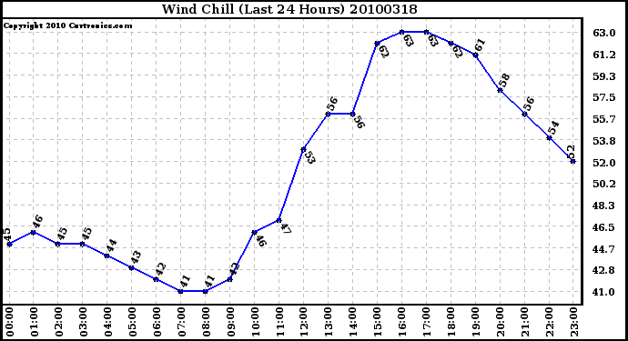 Milwaukee Weather Wind Chill (Last 24 Hours)