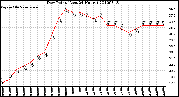 Milwaukee Weather Dew Point (Last 24 Hours)