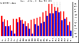 Milwaukee Weather Dew Point Daily High/Low