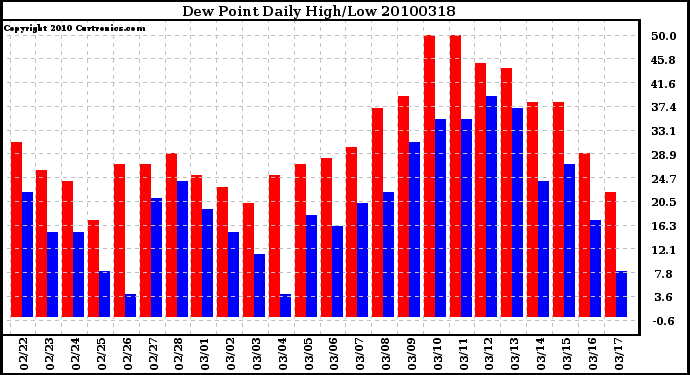 Milwaukee Weather Dew Point Daily High/Low