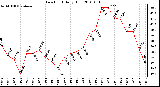 Milwaukee Weather Dew Point Daily High