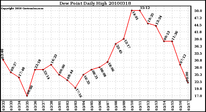 Milwaukee Weather Dew Point Daily High