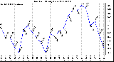 Milwaukee Weather Dew Point Daily Low