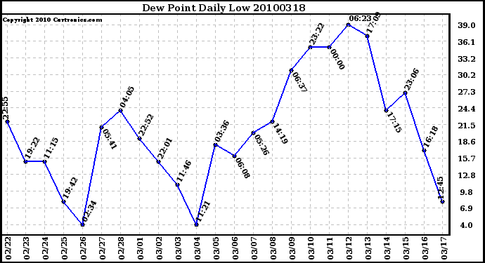 Milwaukee Weather Dew Point Daily Low