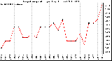 Milwaukee Weather Evapotranspiration per Day (Inches)