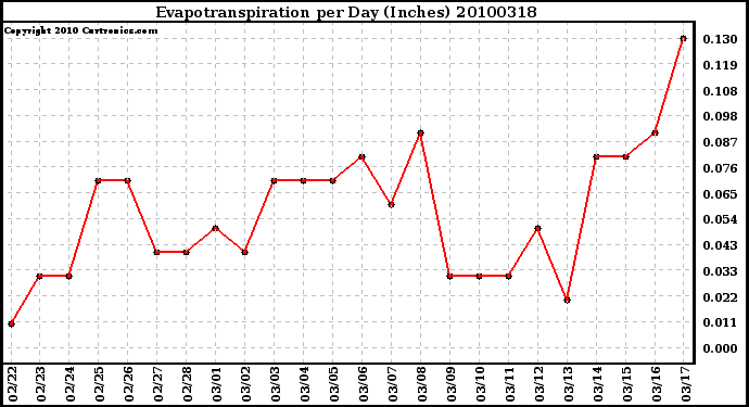 Milwaukee Weather Evapotranspiration per Day (Inches)