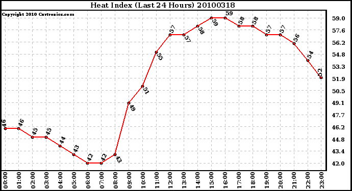 Milwaukee Weather Heat Index (Last 24 Hours)