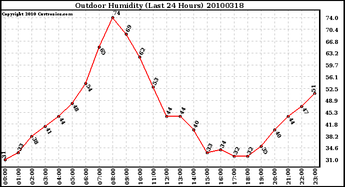 Milwaukee Weather Outdoor Humidity (Last 24 Hours)