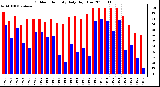 Milwaukee Weather Outdoor Humidity Daily High/Low