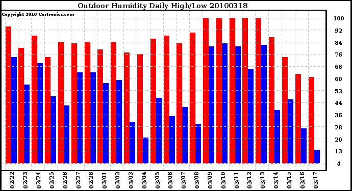 Milwaukee Weather Outdoor Humidity Daily High/Low