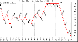 Milwaukee Weather Outdoor Humidity Daily High