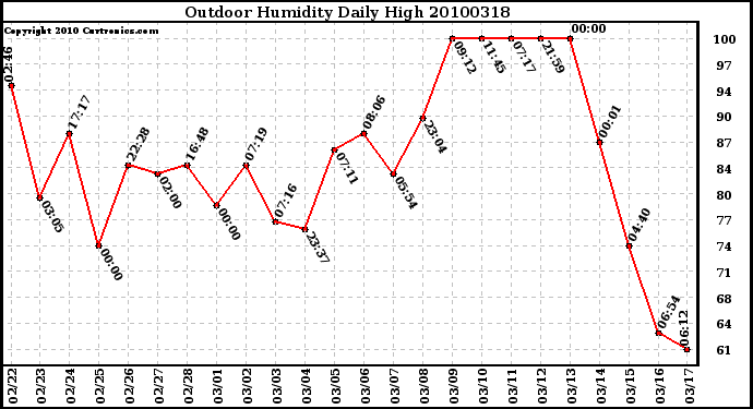 Milwaukee Weather Outdoor Humidity Daily High