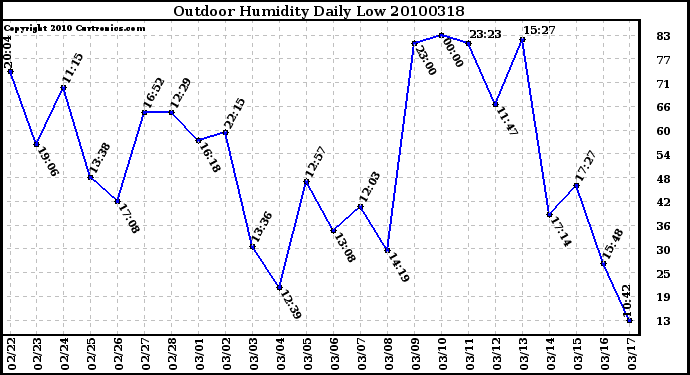 Milwaukee Weather Outdoor Humidity Daily Low