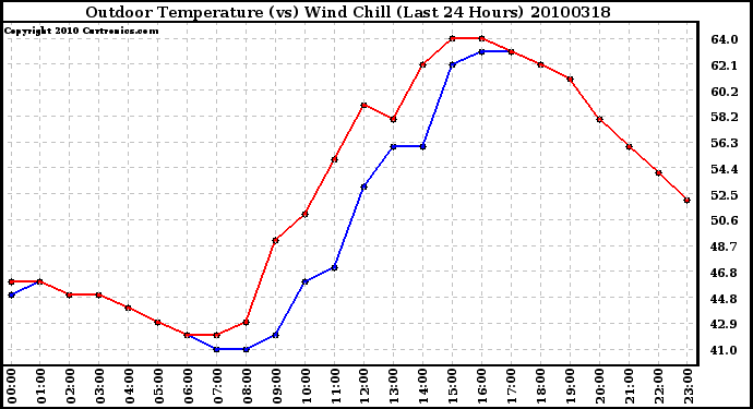 Milwaukee Weather Outdoor Temperature (vs) Wind Chill (Last 24 Hours)