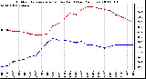 Milwaukee Weather Outdoor Temperature (vs) Dew Point (Last 24 Hours)