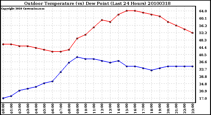 Milwaukee Weather Outdoor Temperature (vs) Dew Point (Last 24 Hours)