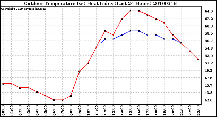 Milwaukee Weather Outdoor Temperature (vs) Heat Index (Last 24 Hours)