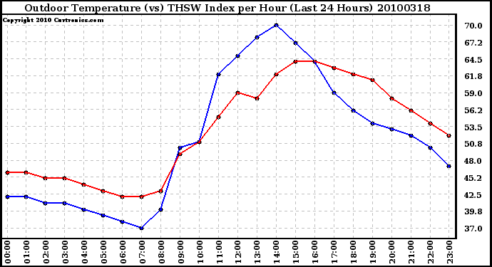 Milwaukee Weather Outdoor Temperature (vs) THSW Index per Hour (Last 24 Hours)