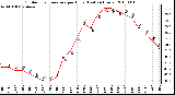 Milwaukee Weather Outdoor Temperature per Hour (Last 24 Hours)