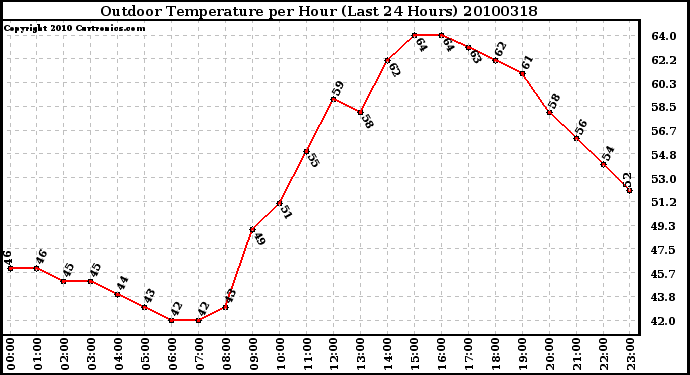 Milwaukee Weather Outdoor Temperature per Hour (Last 24 Hours)