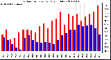 Milwaukee Weather Outdoor Temperature Daily High/Low