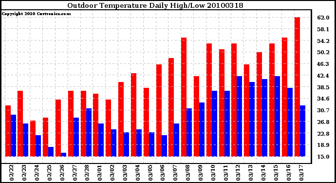 Milwaukee Weather Outdoor Temperature Daily High/Low