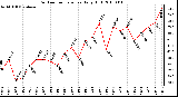 Milwaukee Weather Outdoor Temperature Daily High