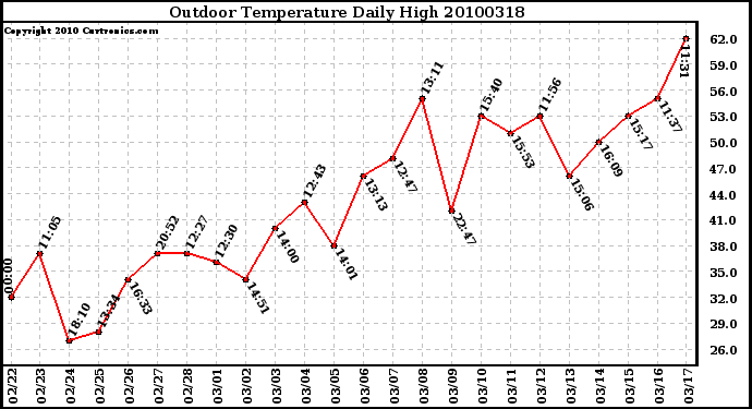 Milwaukee Weather Outdoor Temperature Daily High