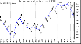 Milwaukee Weather Outdoor Temperature Daily Low