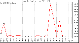 Milwaukee Weather Rain (By Day) (inches)