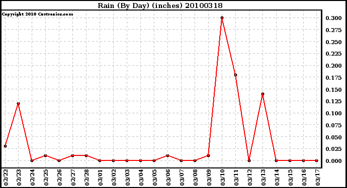 Milwaukee Weather Rain (By Day) (inches)