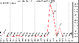 Milwaukee Weather Rain Rate Daily High (Inches/Hour)