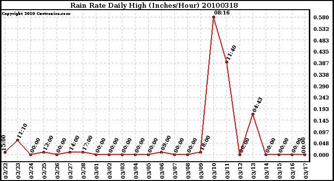 Milwaukee Weather Rain Rate Daily High (Inches/Hour)