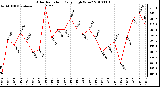 Milwaukee Weather Solar Radiation Daily High W/m2