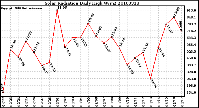 Milwaukee Weather Solar Radiation Daily High W/m2