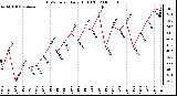 Milwaukee Weather THSW Index Daily High (F)