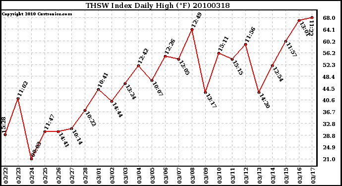 Milwaukee Weather THSW Index Daily High (F)