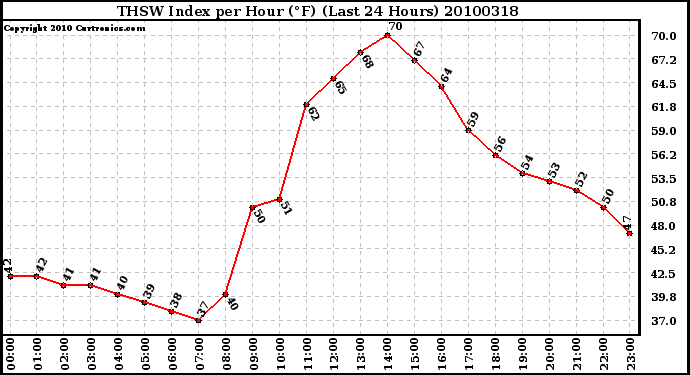 Milwaukee Weather THSW Index per Hour (F) (Last 24 Hours)