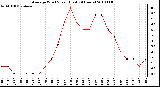 Milwaukee Weather Average Wind Speed (Last 24 Hours)