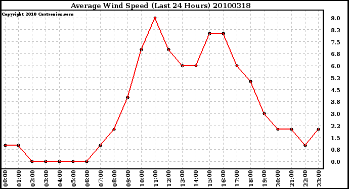 Milwaukee Weather Average Wind Speed (Last 24 Hours)