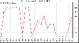 Milwaukee Weather Wind Direction (By Day)