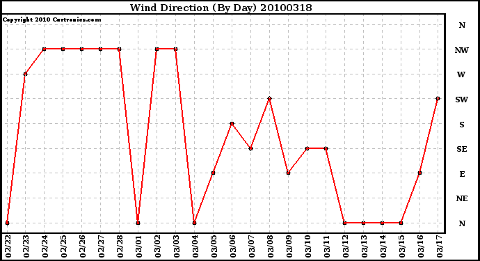 Milwaukee Weather Wind Direction (By Day)