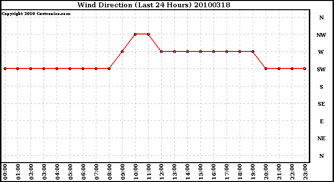 Milwaukee Weather Wind Direction (Last 24 Hours)