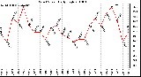 Milwaukee Weather Wind Speed Daily High