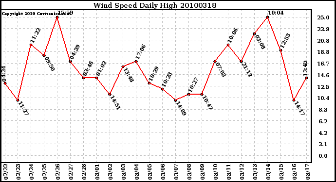 Milwaukee Weather Wind Speed Daily High