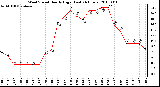 Milwaukee Weather Wind Speed Hourly High (Last 24 Hours)