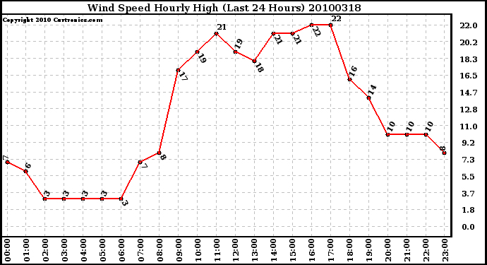 Milwaukee Weather Wind Speed Hourly High (Last 24 Hours)